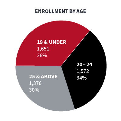 Enrollment by age