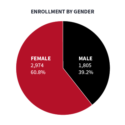 Enrollment by gender