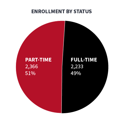 Enrollment by status